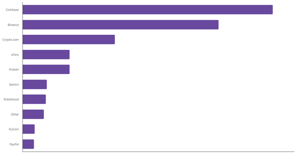 Leading Cryptocurrency Exchanges and Platforms in the United Kingdom 2024 (locked) |Chart|TGM StatBox