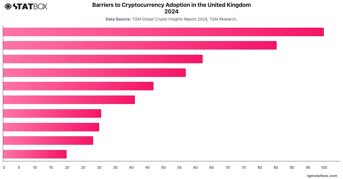 Barriers to Cryptocurrency Adoption in the United Kingdom 2024|Chart|TGM StatBox