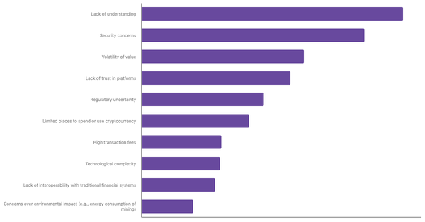 Barriers to Cryptocurrency Adoption in the United Kingdom 2024 (locked) |Chart|TGM StatBox