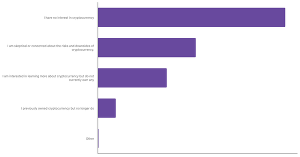 Levels of Engagement with Cryptocurrency Among Britons 2024 (locked) |Chart|TGM StatBox