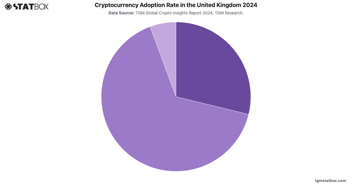 Cryptocurrency Adoption Rate in the United Kingdom 2024|Chart|TGM StatBox