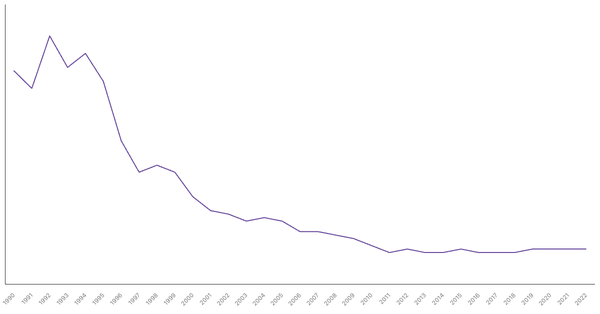 Net ODA Received in China (1990-2022): Yearly Data Overview (locked) |Chart|TGM StatBox