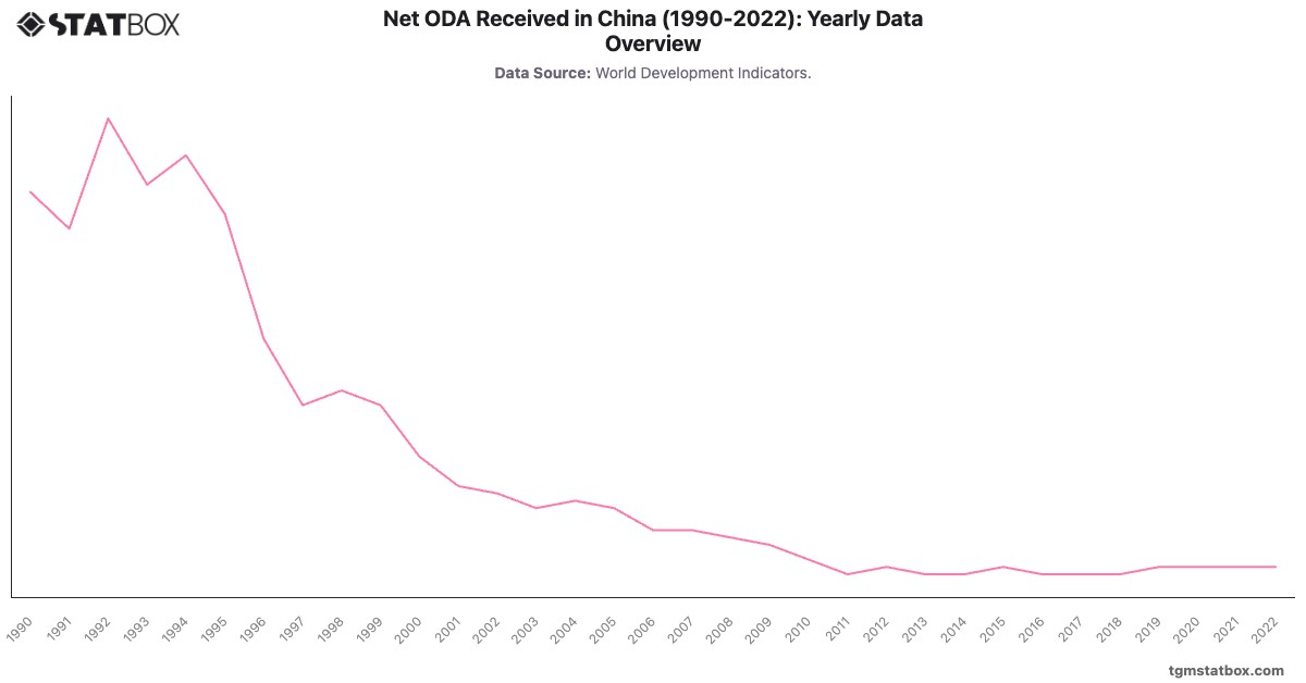 Net ODA Received in China (1990-2022): Yearly Data Overview|Chart|TGM StatBox