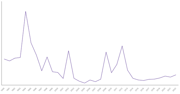 Net ODA Received in Côte d'Ivoire (1990-2022): Yearly Data Overview (locked) |Chart|TGM StatBox