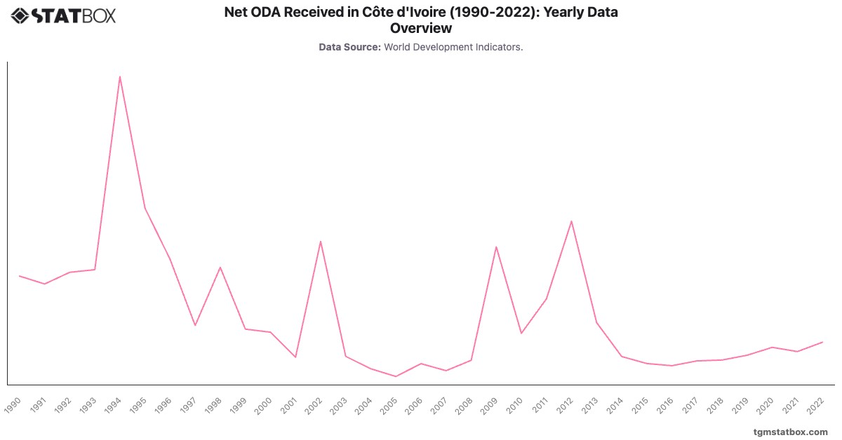 Net ODA Received in Côte d'Ivoire (1990-2022): Yearly Data Overview|Chart|TGM StatBox