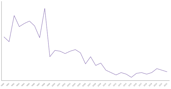 Net ODA Received in Algeria (1990-2022): Yearly Data Overview (locked) |Chart|TGM StatBox
