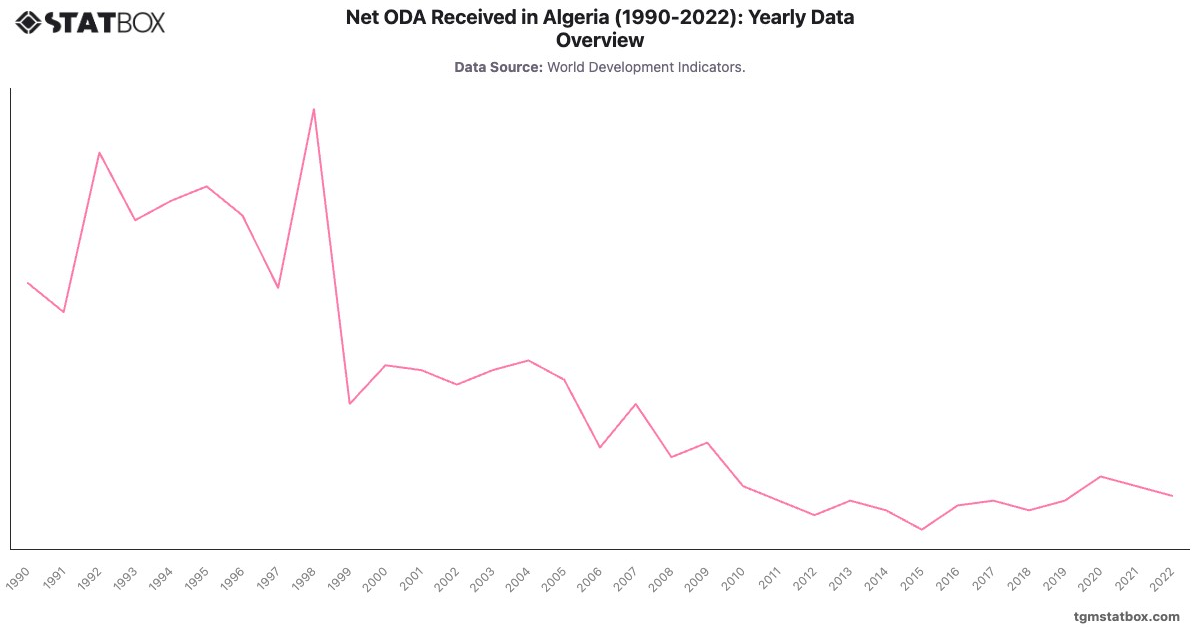 Net ODA Received in Algeria (1990-2022): Yearly Data Overview|Chart|TGM StatBox