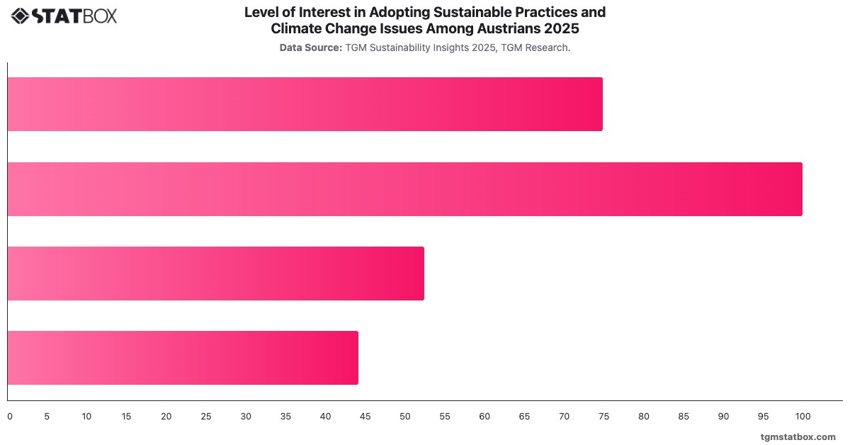 Level of Interest in Adopting Sustainable Practices and Climate Change Issues Among Austrians 2025|Chart|TGM StatBox