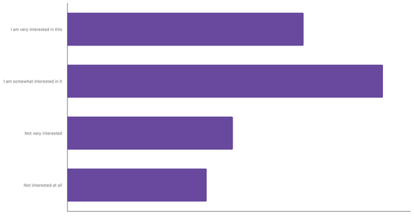 Level of Interest in Adopting Sustainable Practices and Climate Change Issues Among Austrians 2025 (locked) |Chart|TGM StatBox