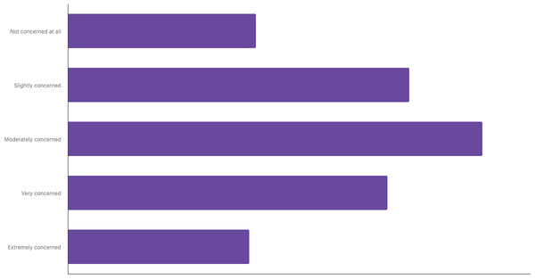 Level of Concern About Climate Change Among Austrians 2025 (locked) |Chart|TGM StatBox