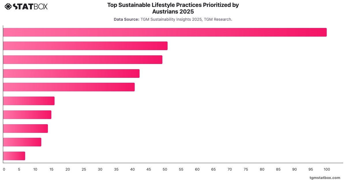 Top Sustainable Lifestyle Practices Prioritized by Austrians 2025|Chart|TGM StatBox