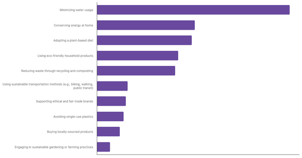 Top Sustainable Lifestyle Practices Prioritized by Austrians 2025 (locked) |Chart|TGM StatBox