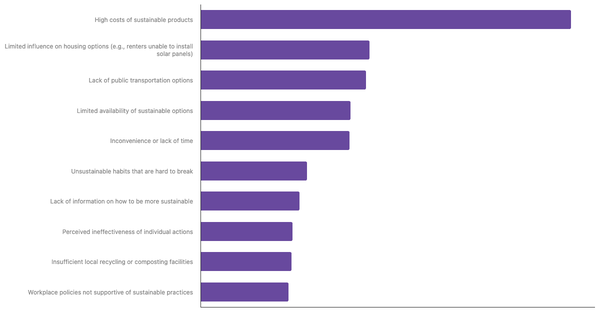 Main Barriers to Adopting a More Sustainable Lifestyle Among Austrians 2025 (locked) |Chart|TGM StatBox