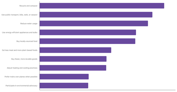 Actions Taken to Reduce Personal Carbon Footprint Among Austrians 2025 (locked) |Chart|TGM StatBox
