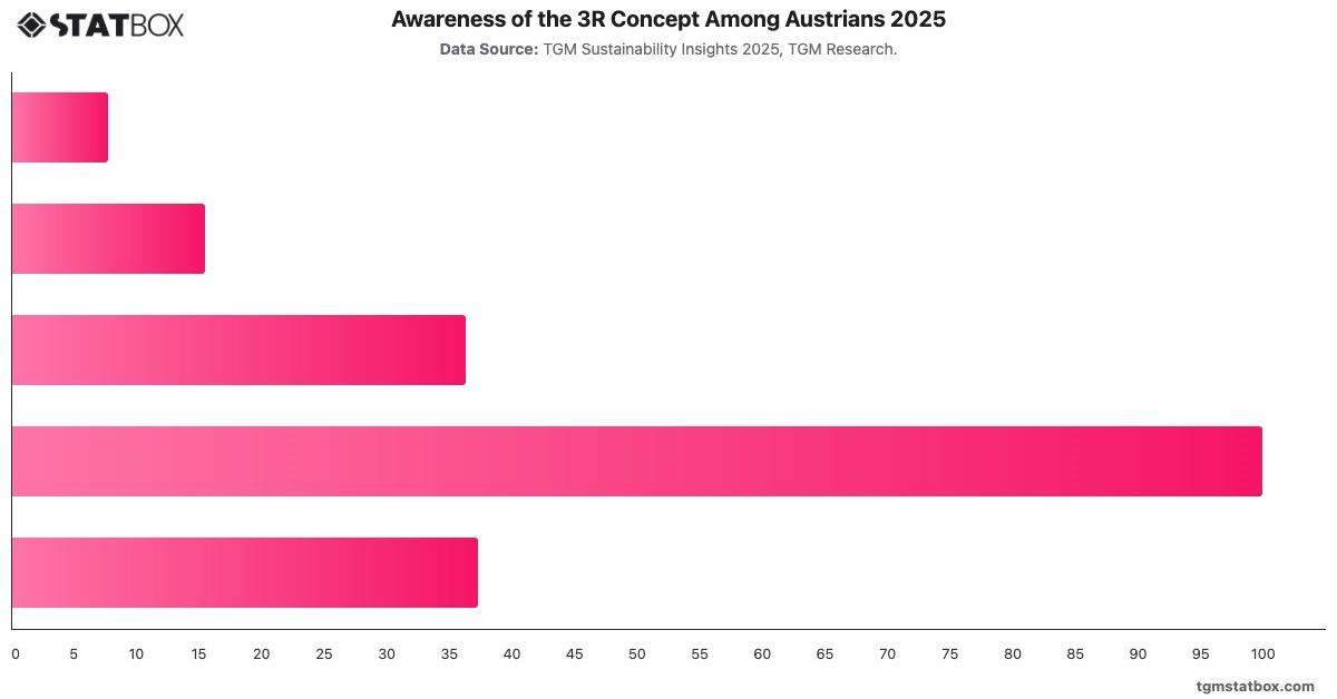 Awareness of the 3R Concept Among Austrians 2025|Chart|TGM StatBox