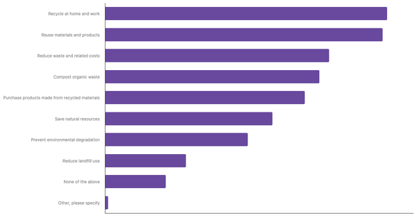 Common Applications of the 3R Concept in Daily Life Among Austrians 2025 (locked) |Chart|TGM StatBox