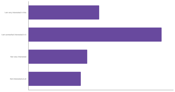 Level of Interest in Adopting Sustainable Practices and Climate Change Issues Among Belgians 2025 (locked) |Chart|TGM StatBox