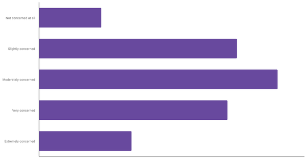 Level of Concern About Climate Change Among Belgians 2025 (locked) |Chart|TGM StatBox