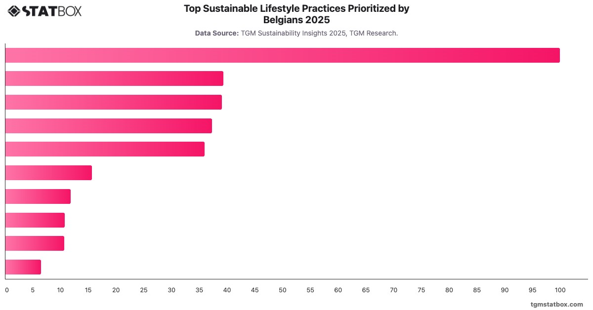 Top Sustainable Lifestyle Practices Prioritized by Belgians 2025|Chart|TGM StatBox