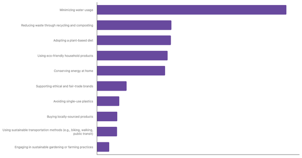 Top Sustainable Lifestyle Practices Prioritized by Belgians 2025 (locked) |Chart|TGM StatBox