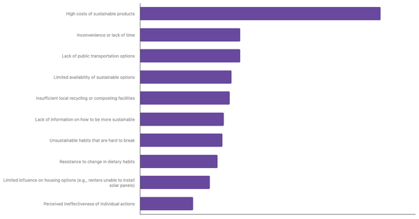Main Barriers to Adopting a More Sustainable Lifestyle Among Belgians 2025 (locked) |Chart|TGM StatBox