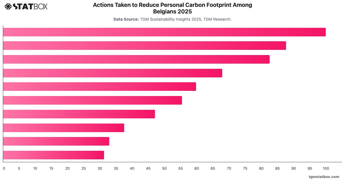 Actions Taken to Reduce Personal Carbon Footprint Among Belgians 2025|Chart|TGM StatBox
