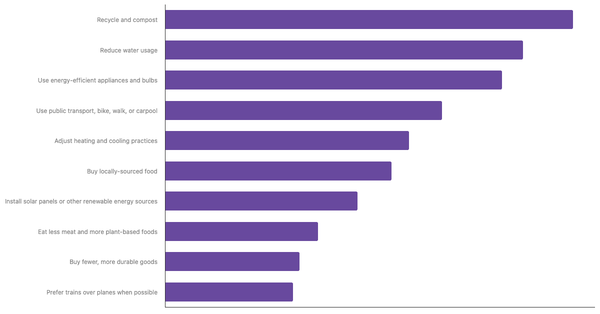Actions Taken to Reduce Personal Carbon Footprint Among Belgians 2025 (locked) |Chart|TGM StatBox