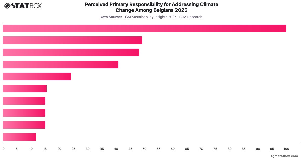 Perceived Primary Responsibility for Addressing Climate Change Among Belgians 2025|Chart|TGM StatBox