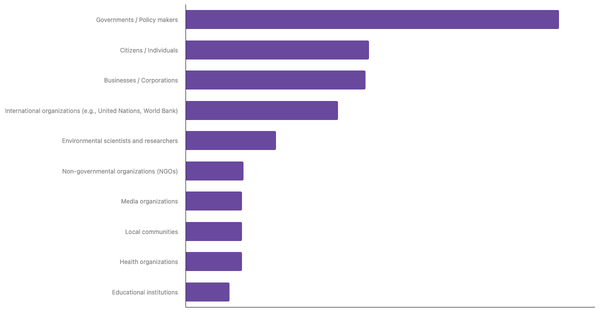Perceived Primary Responsibility for Addressing Climate Change Among Belgians 2025 (locked) |Chart|TGM StatBox