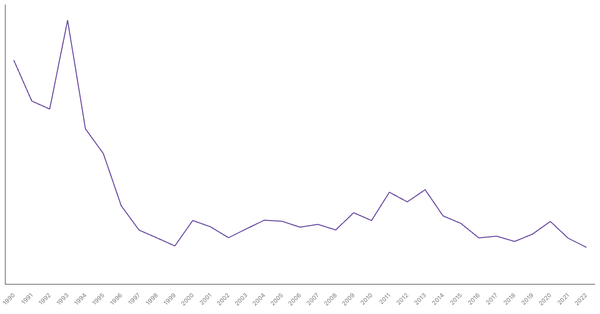 Net ODA Received in Kenya (1990-2022): Yearly Data Overview (locked) |Chart|TGM StatBox