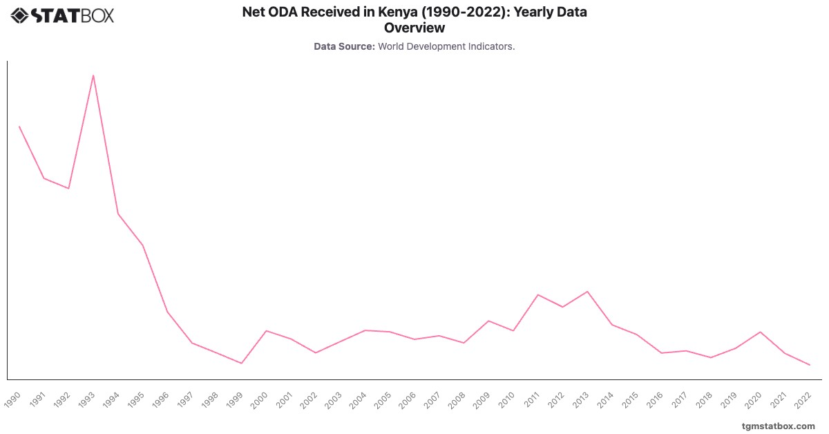 Net ODA Received in Kenya (1990-2022): Yearly Data Overview|Chart|TGM StatBox