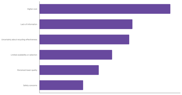 Top Reasons for Hesitancy Toward Using Recycled Products Among Belgians 2025 (locked) |Chart|TGM StatBox