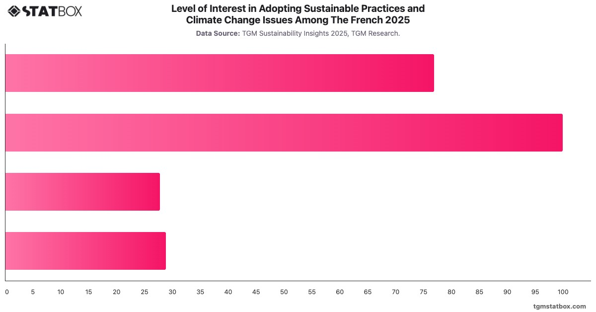 Level of Interest in Adopting Sustainable Practices and Climate Change Issues Among The French 2025|Chart|TGM StatBox