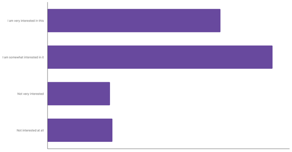 Level of Interest in Adopting Sustainable Practices and Climate Change Issues Among The French 2025 (locked) |Chart|TGM StatBox