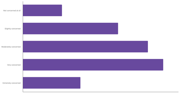 Level of Concern About Climate Change Among The French 2025 (locked) |Chart|TGM StatBox
