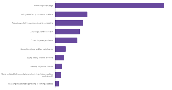 Top Sustainable Lifestyle Practices Prioritized by The French 2025 (locked) |Chart|TGM StatBox