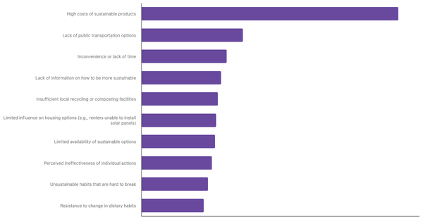 Main Barriers to Adopting a More Sustainable Lifestyle Among The French 2025 (locked) |Chart|TGM StatBox