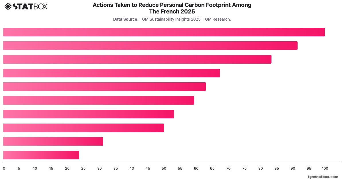 Actions Taken to Reduce Personal Carbon Footprint Among The French 2025|Chart|TGM StatBox