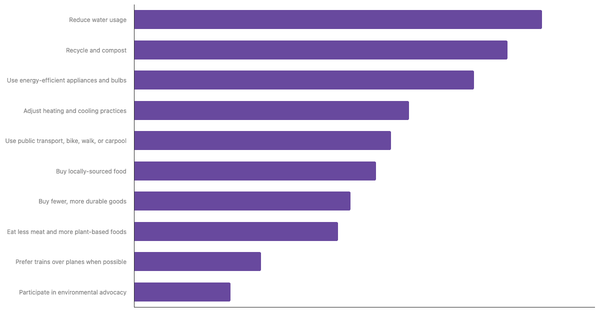 Actions Taken to Reduce Personal Carbon Footprint Among The French 2025 (locked) |Chart|TGM StatBox