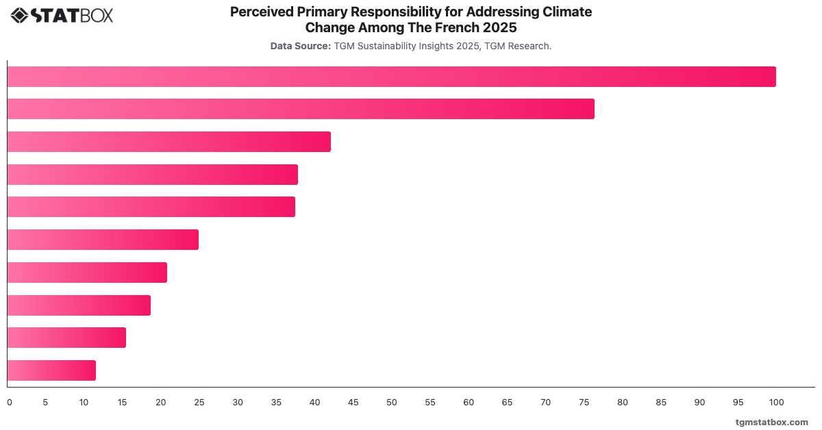 Perceived Primary Responsibility for Addressing Climate Change Among The French 2025|Chart|TGM StatBox