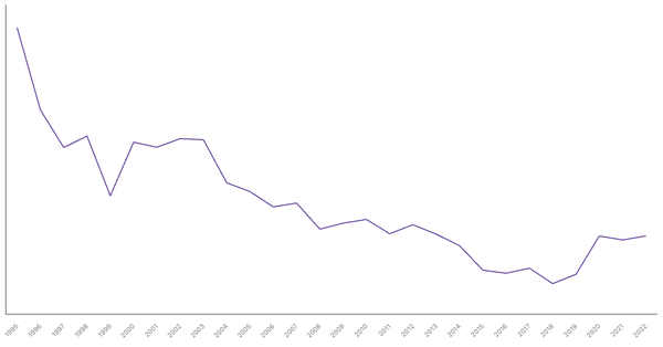 Net ODA Received in Cambodia (1990-2022): Yearly Data Overview (locked) |Chart|TGM StatBox