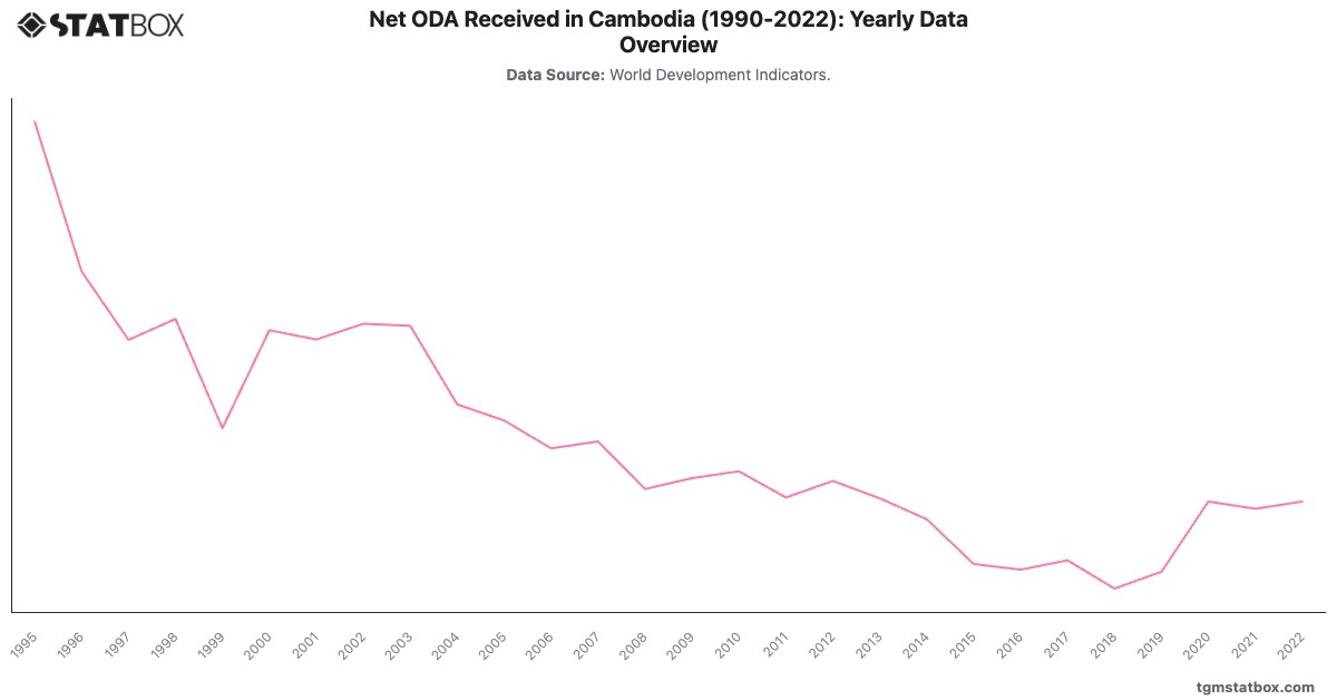 Net ODA Received in Cambodia (1990-2022): Yearly Data Overview|Chart|TGM StatBox