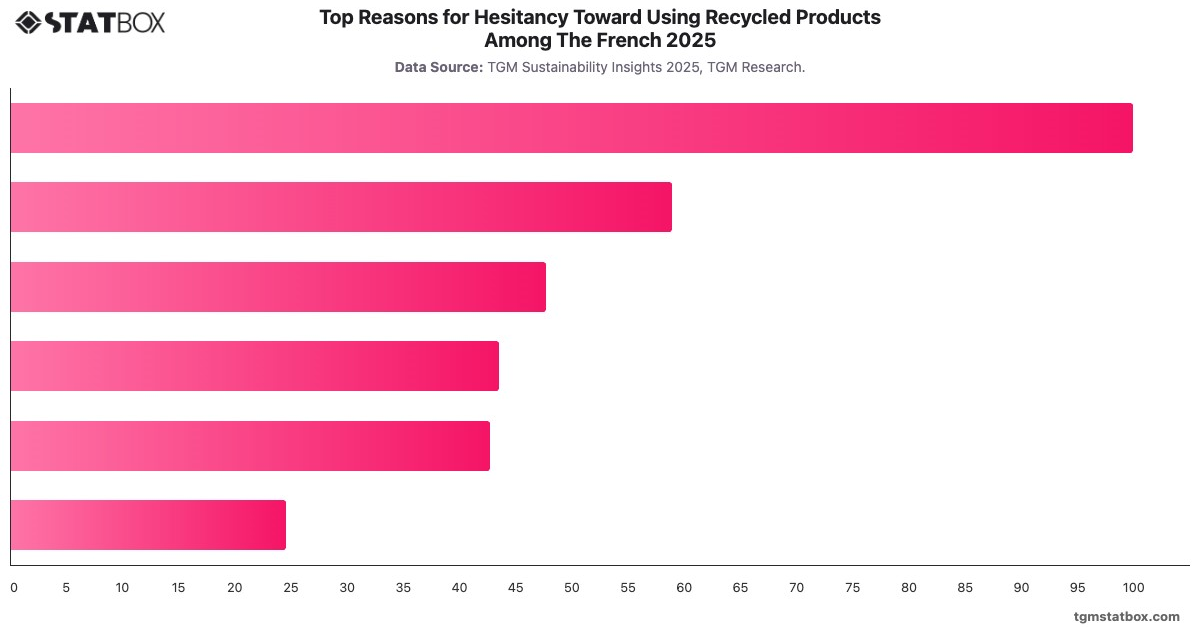Top Reasons for Hesitancy Toward Using Recycled Products Among The French 2025|Chart|TGM StatBox