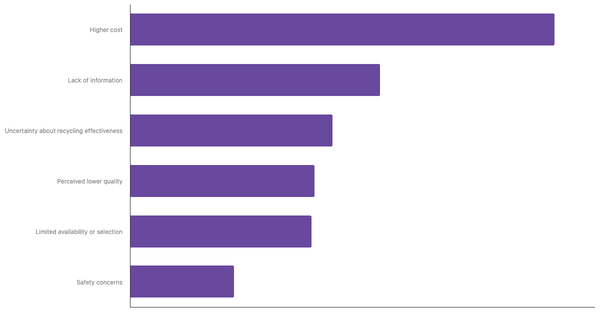 Top Reasons for Hesitancy Toward Using Recycled Products Among The French 2025 (locked) |Chart|TGM StatBox