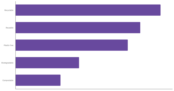 Preferred Sustainable Packaging Options When Purchasing Products Among The French 2025 (locked) |Chart|TGM StatBox