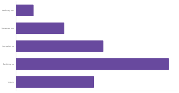 Awareness of the 3R Concept Among The French 2025 (locked) |Chart|TGM StatBox