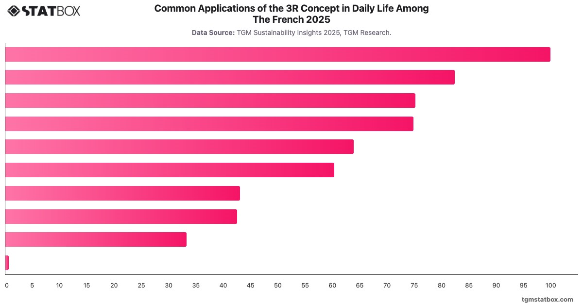 Common Applications of the 3R Concept in Daily Life Among The French 2025|Chart|TGM StatBox