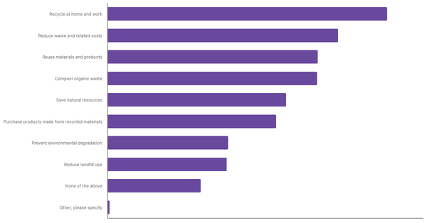 Common Applications of the 3R Concept in Daily Life Among The French 2025 (locked) |Chart|TGM StatBox