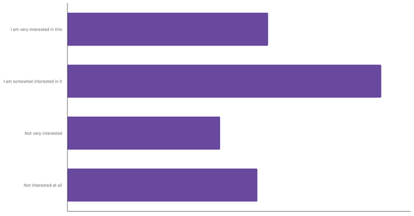 Level of Interest in Adopting Sustainable Practices and Climate Change Issues Among Germans 2025 (locked) |Chart|TGM StatBox