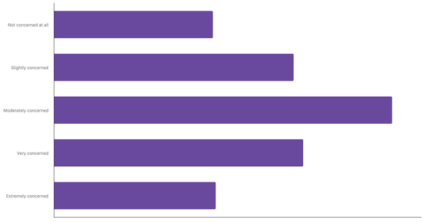 Level of Concern About Climate Change Among Germans 2025 (locked) |Chart|TGM StatBox